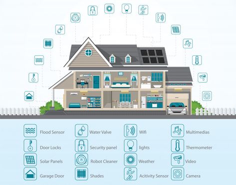 Modern Home Technology, Smart Building Architecture, Flight Checklist, White Mansion, Cottage House Designs, Door Shades, Passive House Design, Smart Home System, Smart House