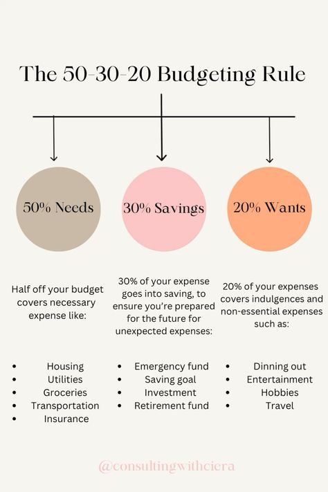 money manifestation 3 Month Budget Plan, How To Manage Finances, Budgeting 50/20/30 The Rules, How To Manage Your Money, Single Mom Savings Plan, 20/30/50 Budget, Budget Rule 50 30 20, Budgeting Finances Planner, Things To Save Up For List