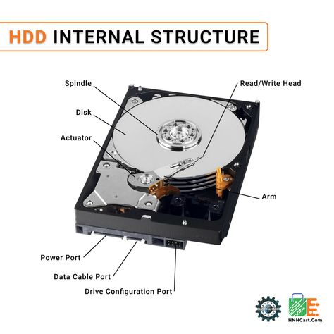 Different parts of the #HDD (Hard disk drive ) are shown in the image. HNHCart HatchNHack #onlineshopping #electronicslovers #tech Computer Maintenance, Laptop Gadgets, Computer Station, Computer Basic, Electronics Basics, Computer History, Life Hacks Computer, Hard Disk Drive, Disk Drive