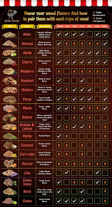 Wood chips profiles: best one for your meat Smoker Grill Recipes, Smoker Recipes Electric, Bbq Smoker Recipes, Dessert Chef, Meat Smoker, Smoker Cooking, Pellet Grill Recipes, Smoked Meat Recipes, Bbq Smokers