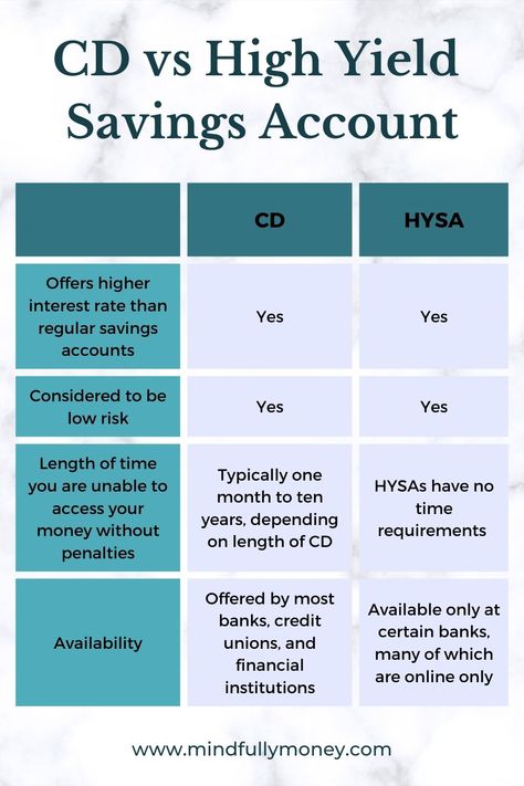 chart comparing cds and high yield savings accounts High Yield Savings Account Aesthetic, Best Savings Account, Saving Account, Saving Bank Account, High Interest Savings Account, Saving Accounts, High Yield Savings Account, Credit Education, Saving Plan