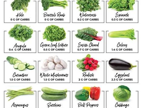 Keto Vegetables — Free Printable + Sortable Chart! Lowest Carb Vegetables, Keto Macros Calculator, Keto Diet Side Effects, Starting Keto Diet, Low Carb Vegetables, Keto Diet Menu, High Fat Diet, Diets For Beginners, Diet Food List