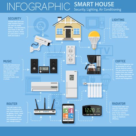 Real Estate Investing Rental Property, Architecture Design Process, Graphic Design Infographic, Smart Home Devices, Home Devices, Smart Appliances, Smart Home Technology, Devices Design, Home Technology