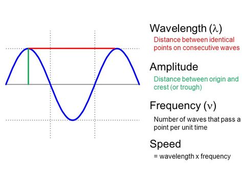 IGCSE Physics: 3.3 Define amplitude, frequency, wavelength and period of a wave Amplitude Sound Waves, Wavelength And Frequency, Waves Meaning, Physics Waves, Igcse Physics Notes, Igcse Physics, Ultrasound Physics, Sound Physics, Parts Of A Wave