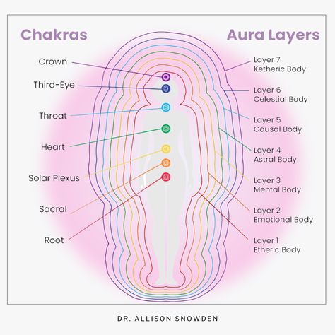 Did you know your chakras are like key departments in the grand empire of your energy field, each responsible for a specific aspect of your well-being? 🌈✨ Chakras are linked to layers of the auric field, forming an interconnected energetic system that influences our physical, emotional, mental, and spiritual health.  ⁠ ⁠ Energy Fields Spiritual, Manifest Healing, Human Energy Field, Human Energy, Auric Field, Etheric Body, Chakra Cleanse, Brain Facts, Emotional Body