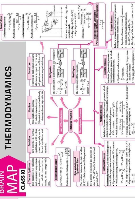 Thermodynamics Chemistry Mind Map, Thermodynamics Physics Formula, Physics Thermodynamics Notes, Center Of Mass Physics, Thermodynamics Physics Notes, Chemistry Thermodynamics Notes, Rotational Dynamics Physics Notes, Thermodynamics Chemistry Notes, Physics Mind Map