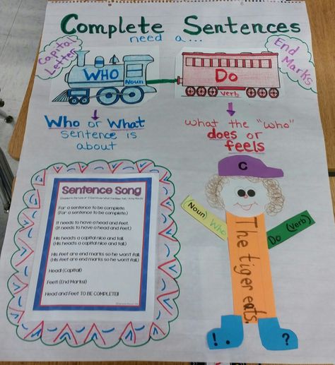 Complete Sentences anchor chart for First Grade Sentence Anchor Chart Kindergarten, Sentence Anchor Chart 2nd Grade, Sentence Anchor Chart First Grade, Sentence Structure Anchor Chart, Complete Sentence Anchor Chart, Complete Sentences Grade 1, Complete Sentence Anchor Chart 1st Grade, What Is A Sentence Anchor Chart First Grade, Complete Sentences Anchor Chart