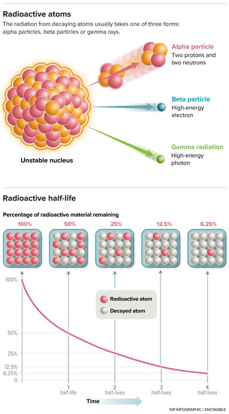 Radioactive Elements, Nuclear Science, Quantum Electrodynamics, General Chemistry, Nuclear Radiation, Physics Notes, Cool Science Facts, Chemistry Lessons, Chemistry Notes
