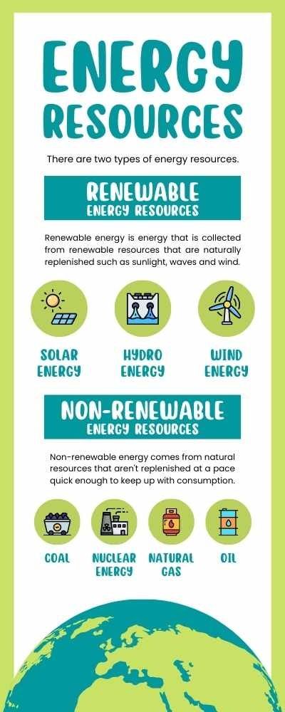 Renewable and Non-Renewable Energy Resources Infographic English Infographic, Energy Infographic, Non Renewable Energy, Renewable Energy Resources, Esl English, White Rhino, Energy Resources, Esl Teachers, Infographic Template