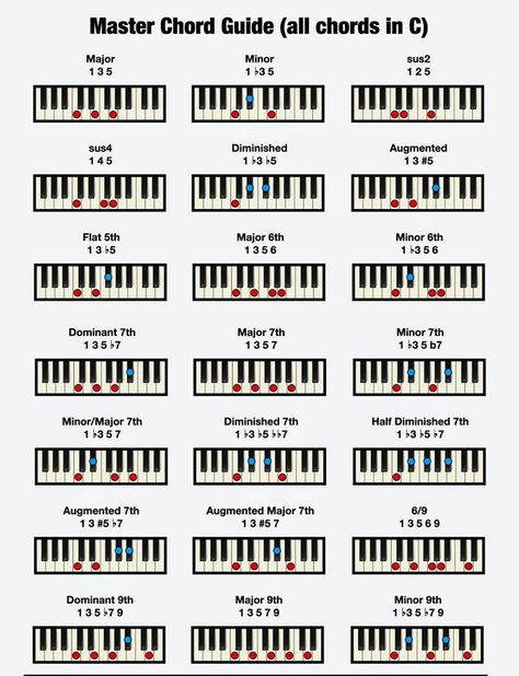 Worship Piano, Piano Theory, Piano Sheet Music Letters, Keyboard Lessons, Piano Lessons For Beginners, Piano Teaching Resources, Music Letters, Chord Progressions, Piano Beginner