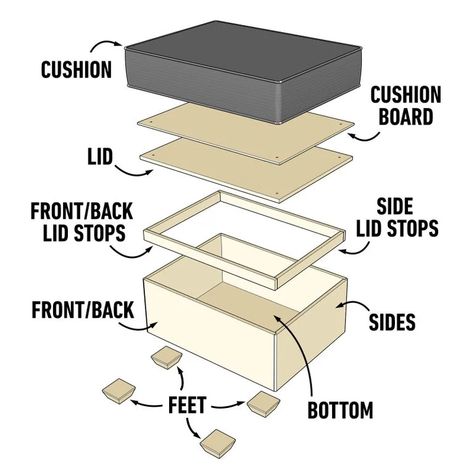 How to Make a DIY Storage Ottoman | Family Handyman Diy Storage Ottoman Coffee Table, Diy Ottoman Coffee Table, Ottoman Diy, Diy Storage Ottoman, Storage Ottoman Coffee Table, Home Office Closet, Square Storage Ottoman, Folding Ottoman, Diy Ottoman