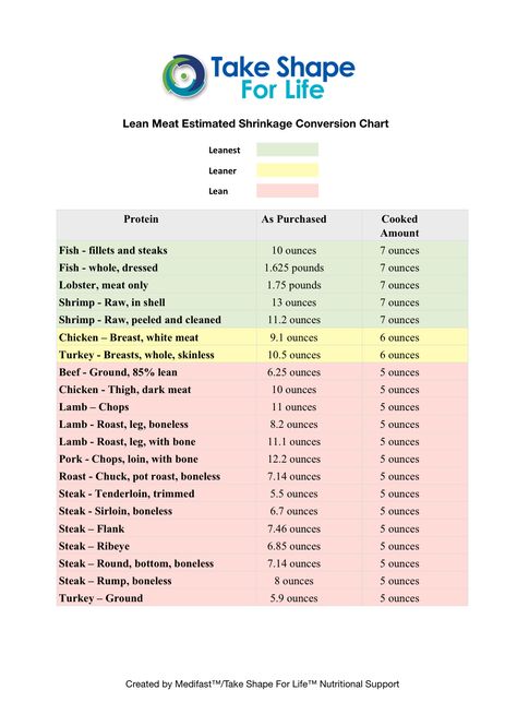 Meat Shrinkage Chart Lean Meats List, Optavia Tips, Optiva Recipes, Protein Chart, Optavia Hacks, Fueling Hacks, Optavia Meals, Medifast Recipes, Lean Meats