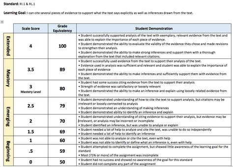 High School English Activities, Standards Based Grading, Interactive Student Notebooks, Teaching Themes, 8th Grade Ela, English Language Arts High School, Secondary Ela, Curriculum Planning, Middle School Reading