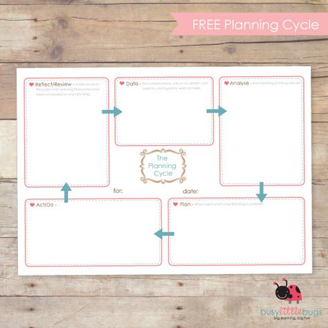 FREE PLANNING CYCLE Preschool Documentation, Eyfs Resources, Documentation Ideas, Eyfs Planning, Planning Cycle, Emergent Curriculum, Curriculum Vitae Template, Learning Stories, Family Day Care