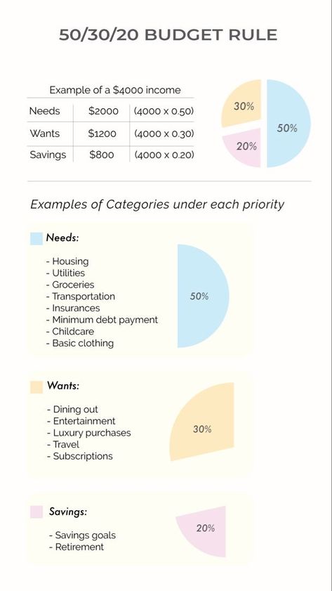 Budget Rule, Ilmu Ekonomi, Money Management Activities, Saving Money Chart, Money Chart, Money Saving Methods, Money Saving Techniques, Money Strategy, Saving Money Budget