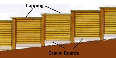 Stepped Fence, Retaining Wall Fence, Concrete Fence Posts, Modern Wood Fence, Sloping Garden, Short Fence, Post And Rail Fence, Fencing Panels, Diy Doctor