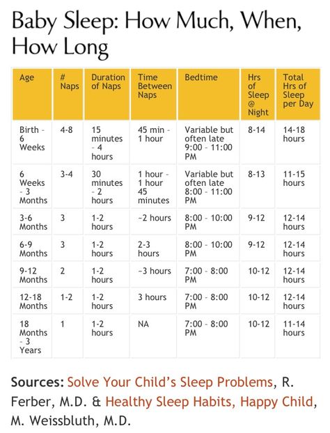 Sleep chart by age ----great baby sleep schedule information including detail on # of day naps, daytime nap duration, and bedtime. Total sleep lines up with new guidelines from National Sleep Foundation. Baby Schlafplan, Sleep Chart, Baby Trivia, Baby Routine, Baby Information, Baby Schedule, Newborn Baby Tips, Baby Sleep Schedule, Baby Life Hacks