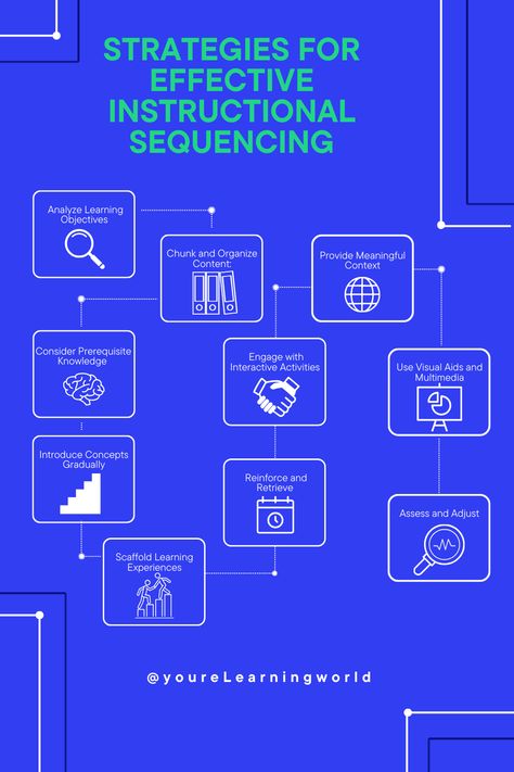 Unlock the power of instructional sequencing in eLearning! Properly structured content is key to engaging and effective learning experiences. Enroll in our 'Instructional Design for eLearning' program and master the art of sequencing for optimal comprehension and retention. #eLearning #instructionaldesign Instructional Design Templates, E-learning Design, Powerpoint Animation, Effective Learning, Learning Strategies, Instructional Design, Learning Design, Book Of The Month, Work Ideas