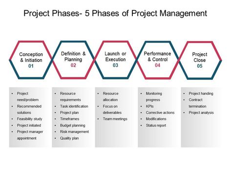 Project phases 5 phases of project management ppt slide Slide00 Template For Ppt, Cycle Stages, Powerpoint Presentation Slides, Leadership Strategies, Ppt Slides, Page Setup, Project Steps, Presentation Software, Blog Titles