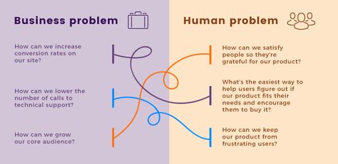 Design Methodology, Mobil Design, Ux Design Principles, Business Strategy Management, Design Thinking Process, User Centered Design, Data Visualization Design, Human Design System, Human Centered Design