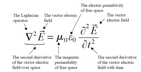 Physics 101, Physics Laws, Wave Equation, Electrical Engineering Projects, Learn Physics, Ap Calculus, Engineering Notes, Nuclear Physics, Physics Formulas