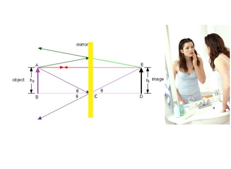 Fermat’s principle predicts the path of light reflecting off a surface or passing through one medium to another. The principle states that light will travel in a path that will take the least and when within the same medium, speed will be constant. The law of reflection states that the angle of reflection is equal to the angel of incident and everything lies on the same plane. In a plane mirror, many rays hit the mirror, reflecting back, creating a virtual image within the mirror Law Of Reflection, Plane Mirror, In Plane, A Plane, The Angel, The Mirror, Physics, Science, Angel