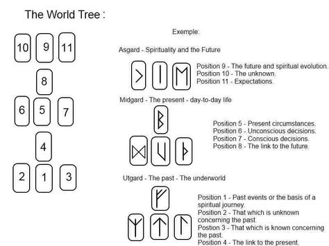 Rune spread Rune Meanings, Rune Casting, Runes Meaning, Rune Reading, Divination Runes, Wiccan Tattoos, Nordic Runes, Mayan Symbols, Rune Symbols