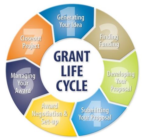 Nonprofit Grants, Project Management Professional, Grant Proposal, University Of Delaware, Grant Writing, Writing Process, Career Goals, Life Cycle, Best Practices