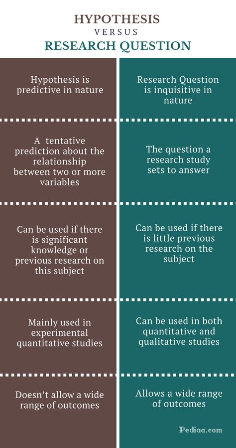 Difference Between Hypothesis and Research Question | Meaning, Features, Characteristics, Usage Scientific Writing, Social Science Research, Values Education, Thesis Writing, Research Writing, Essay Writing Skills, Research Question, Research Skills, Dissertation Writing