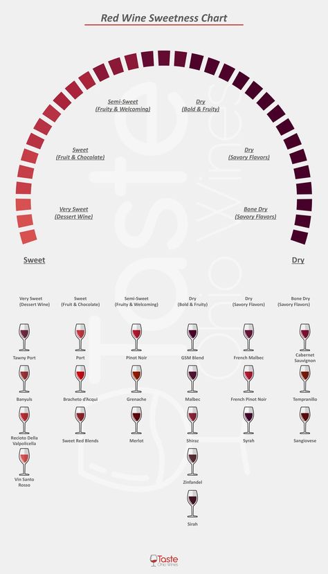 Wine Varietals Chart, Red Wine Chart, Wine Sweetness Chart, Red Wines Guide, Types Of Red Wine, Wine Chart, Wine Sommelier, Different Types Of Wine, Wine Flavors