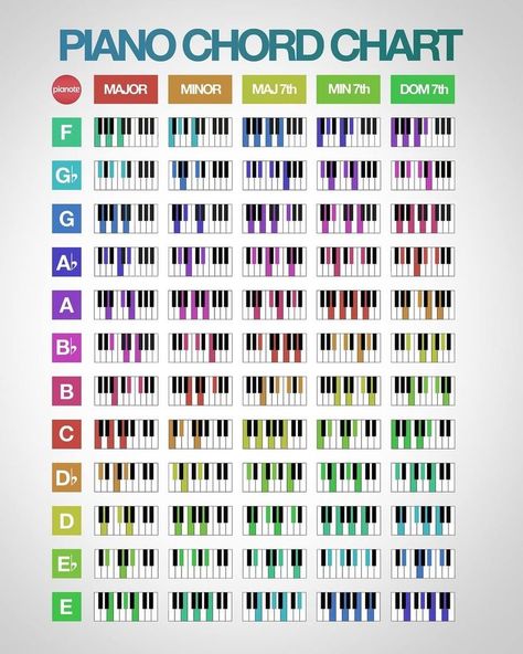 piano chords infographic Piano Inspiration, Kunci Piano, Piano Songs Sheet Music, Music Theory Piano, Akordy Gitarowe, Beginner Piano Music, Piano Music Easy, Reading Sheet Music, Piano Chords Chart