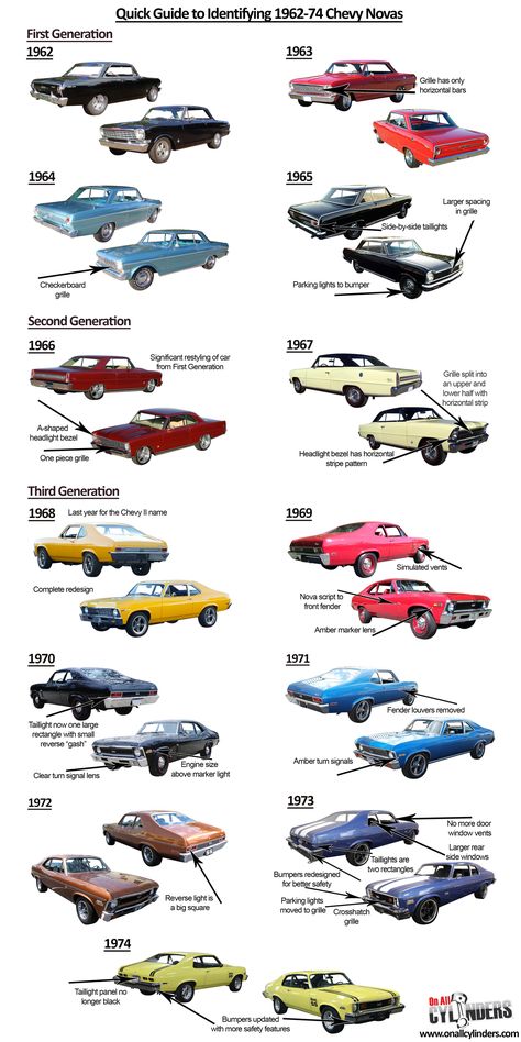 The iconic Chevrolet model we’re umbrella-labeling as the Nova was technically the Chevy II for its first seven years, with the Nova name included only on the vehicle line’s top trim pa… Nova Name, American Muscle Cars Chevy, Chevy Nova Ss, Classic Muscle Cars, Chevrolet C10, Chevrolet Nova, Chevy Nova, Car Poster, Best Classic Cars