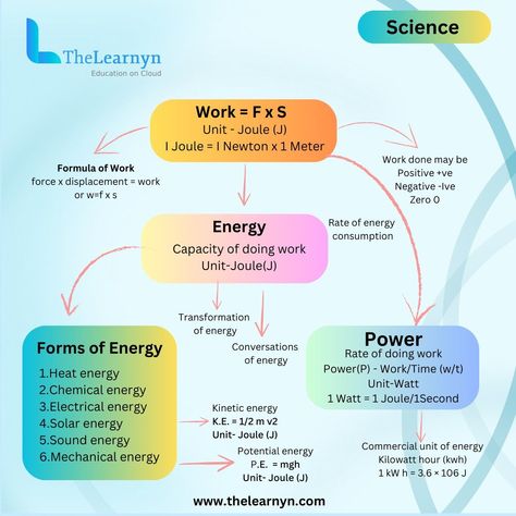 Let's Recap👇 Energy: 1. Energy is the capacity to do work or produce heat. 2. It exists in various forms such as kinetic energy (energy of motion), potential energy (stored energy), thermal energy (heat), and more. 3. Energy is fundamental to all processes in the universe, from the movement of planets to the beating of our hearts. Work: 1. In physics, work is defined as the product of force and displacement in the direction of the force applied. 2. It's the transfer of energy from one syste... Work Power And Energy Physics, Work And Energy Physics, Work And Energy, Work Energy And Power, Gravitational Potential Energy, Transfer Of Energy, Chemical Energy, Sound Energy, Physics Notes