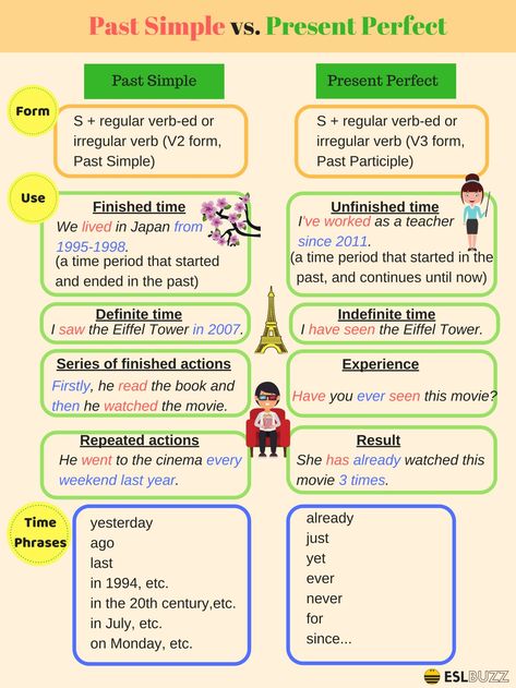 Aquí vemos claramente la diferencia entre el pasado simple y el presente perfecto: forma, uso y palabras clave que suelen aparecer en cada uno de ellos. ¡No olvides pegarlo el cuaderno! Past Simple Vs Present Perfect, Design For Notes, Present Perfect Tense, English Tenses, English Grammar Notes, Tenses English, English Grammar Tenses, Past Simple, Perfect Tense