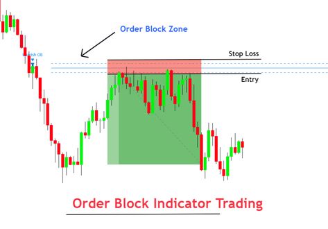 order block indicator strategy Order Block Trading Strategy, Order Block Trading, Trading Books, Order Block, Technical Analysis Charts, Forex Trading Training, Stock Trading Strategies, Candlestick Chart, Risk Reward