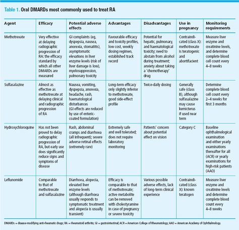 Oral DMARDs for rheumatoid arthritis Dmards Pharmacology, Rheumatology Medicine, Nursing School Organization, Nursing 101, Musculoskeletal System, Nursing School Studying, Nursing School Tips, Nursing School Notes, Phlebotomy