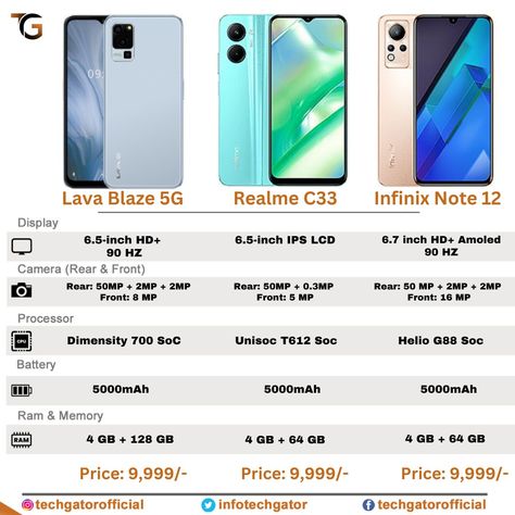 Lava Blaze 5G vs Realme C33 vs Infinix Note 12: Which one would you pick? #lavablaze5g #realmeC33 #infinixnote12 Realme C33, Infinix Note 12, Galaxy Phone, Samsung Galaxy, Electronic Products