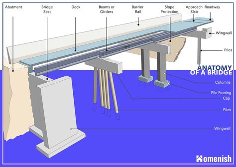 Bridges are of several types, some of which include beam bridges, arch bridges, cantilever bridges, suspension bridges, truss bridges, cable-stayed bridges, and tied arch bridges. Many bridges were built to last centuries. This article will go into details about the various parts of a bridge. Arch Bridge Design, Pictures Of Bridges, Cantilever Bridge, Beam Bridge, Bridges Architecture, Bridge Engineering, Bridge Structure, Truss Bridge, Bridge Construction