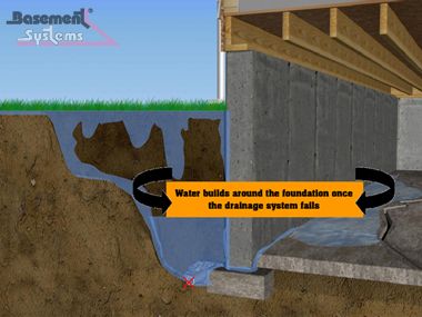 Drainage Breakdown from Hydrostatic Pressure Foundation Drainage, Leaking Basement, Yard Drainage, French Drain, Drainage Solutions, Foundation Repair, Waterproofing Basement, House Yard, Basement Walls