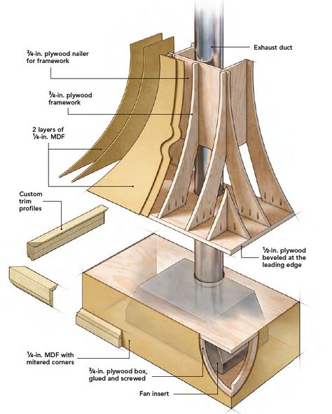 This article describes how to build a custom range hood, from drawing the curve on a plywood template, to building the curved framework with braces and pocket screws, to finishing the chimney with MDF panels and trim. - Fine Homebuilding Diy Curved Range Hood, Range Hood Measurements, Custom Wood Range Hood, Diy Custom Range Hood, Bell Curve Range Hood, Curved Range Hood Ideas, Curved Kitchen Hood, Custom Range Hood Cover, Craftsman Range Hood