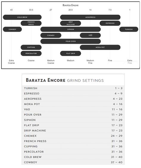 Baratza Encore, Cowboy Coffee, Burr Coffee Grinder, Coffee Guide, Coffee Grinds, Coffee Grinders, Coffee Coffee Coffee, Coffee Grinder, Coffee Coffee