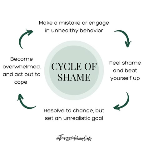 Shame Quotes, Mindful Self Compassion, Hold Yourself Accountable, Counselling Tools, Gestalt Therapy, Relationship With Yourself, Mental Health Activities, Mom Life Quotes, A Healthy Relationship