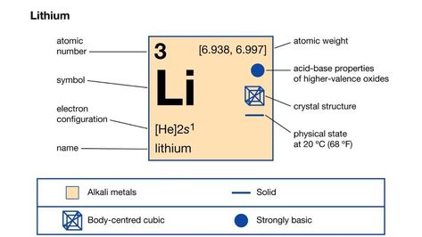 What is Lithium? Lithium is the third element in the periodic table with three protons and “Li” is a symbol. ... Read more The post What is Lithium? – Its Properties and Uses appeared first on Engineering Choice. Lithium Element, Lithium Toxicity, Pumpkin Crafts Preschool, Alkaline Earth Metals, Alkali Metal, Oxidation State, Element Chemistry, F Names, Periodic Elements