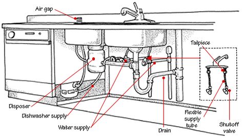 Kitchen Plumbing Systems | HomeTips Double Sink Plumbing, Kitchen Sink Plumbing Diagram, Sink Plumbing Diagram, Shower Faucet Repair, Kitchen Sink Plumbing, Kitchen Sink Remodel, Plumbing Diagram, Delta Kitchen Faucet, Sink Plumbing