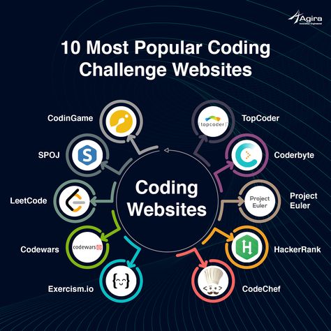 10 most popular coding challenge websites. Coding Challenges, Computer Science Major, Coding Websites, Coding Lessons, Computer Science Programming, Basic Computer Programming, Web Development Programming, Data Science Learning, Learn Computer Science