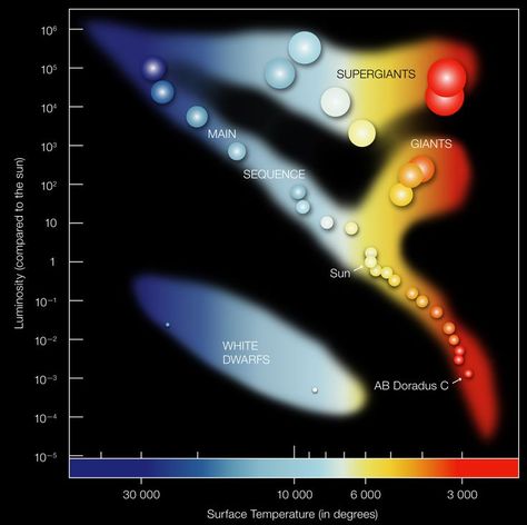 Classifying Stars Using the Famous H-R Diagram Hr Diagram, Globular Cluster, Planetary Nebula, Astro Science, Lab Activities, Neutron Star, Graphing Activities, Diagram Design, Activity Days