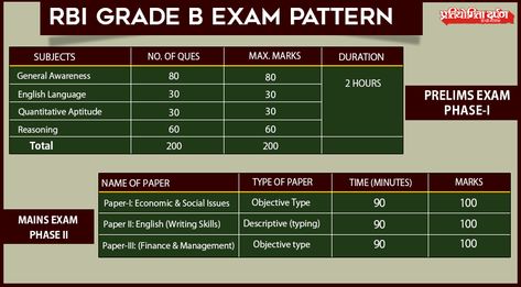 Are you preparing for RBI Examination? Pratiyogita Darpan presents RBI Grade B Exam Pattern to make you updated for the upcoming exam. Prepare for exams accordingly! #RBIExam #Examination #RBIGradeBExam #ExamPattern #UpcomingExam #UpdatedNews #PartiyogitaDarpan #BankExam #Subjects #PrelimsExamPhase1 #MainsExamPhase2 #OnlineExam #GeneralAwareness #Reasoning #QuantitativeAptitiude #EnglishLanguge #TypesOfPaper #MinmumMarks #PracticeSet #MaximumMarks #PrepareForExam #GradeBExamPattern Rbi Grade B Motivation, Rbi Grade B Preparation, Agriculture Notes, Rbi Grade B, Exam Preparation Tips, Bollywood Aesthetic, 90s Bollywood Aesthetic, 90s Bollywood, Dear Self Quotes