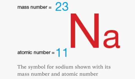 Mass number & atomic number. Chem Notes, Mass Number, Science Knowledge, Cc Cycle 3, Chemistry Classroom, Atomic Number, Chemistry Lessons, Classical Conversations, Cycle 3