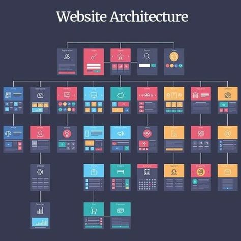 You might be familiar with the expression of “Tech-stack” if you have a background in the tech sector. In the world of #webapplicationdevelopment, there are a lot of technological trends that people are following. Selecting the best technology for your #business can make it win in the long run. #Technology stack is a term that is used for the combination of languages and tools used for web #applicationdevelopment. Web Development Logo, Machine Learning Deep Learning, Basic Computer Programming, Web Development Programming, Computer Science Programming, Website Structure, Wireframe Design, Learn Web Development, Powerpoint Tutorial