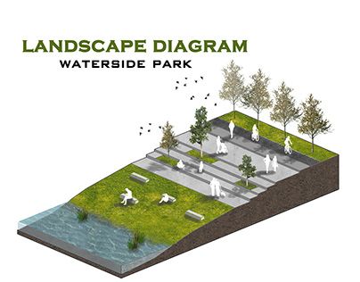 Graphic Design Landscape, Landscape Diagram, Architecture Graphic Design, Park Landscape, River Park, Design Landscape, Landscape Features, Architecture Portfolio, Urban Design